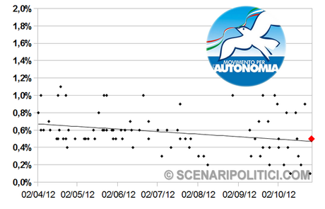 SP_TREND: PD 26,7% M5S 18,8% PDL 16,5%.  Nuova rubrica con i grafici di tutti i partiti