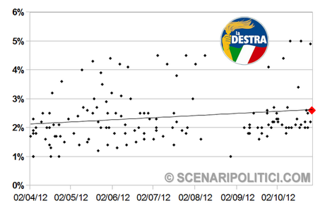 SP_TREND: PD 26,7% M5S 18,8% PDL 16,5%.  Nuova rubrica con i grafici di tutti i partiti