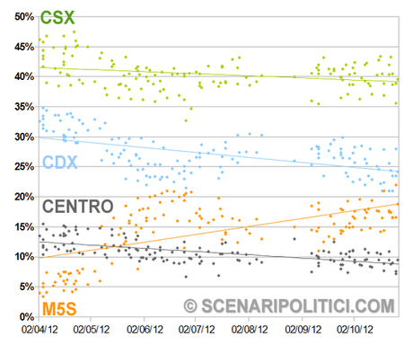 SP_TREND: PD 26,7% M5S 18,8% PDL 16,5%.  Nuova rubrica con i grafici di tutti i partiti