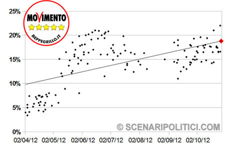 SP_TREND: PD 26,7% M5S 18,8% PDL 16,5%.  Nuova rubrica con i grafici di tutti i partiti