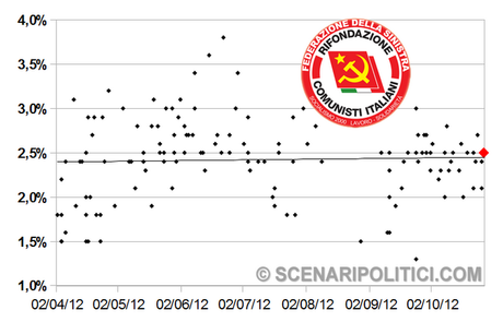 SP_TREND: PD 26,7% M5S 18,8% PDL 16,5%.  Nuova rubrica con i grafici di tutti i partiti