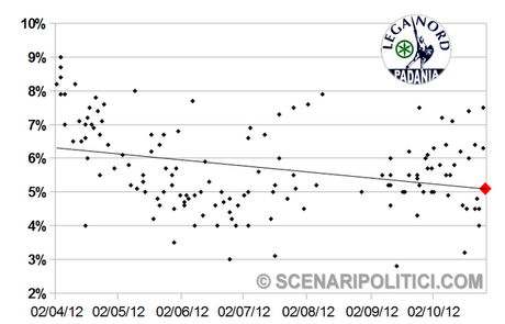 SP_TREND: PD 26,7% M5S 18,8% PDL 16,5%.  Nuova rubrica con i grafici di tutti i partiti