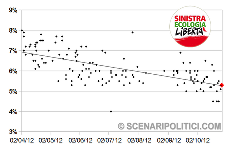 SP_TREND: PD 26,7% M5S 18,8% PDL 16,5%.  Nuova rubrica con i grafici di tutti i partiti