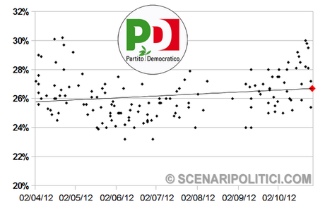 SP_TREND: PD 26,7% M5S 18,8% PDL 16,5%.  Nuova rubrica con i grafici di tutti i partiti