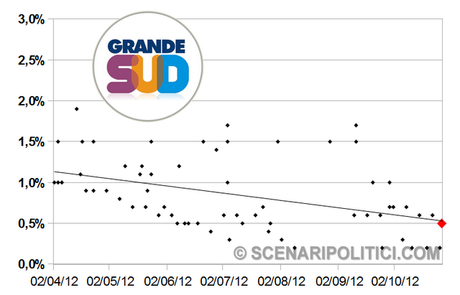 SP_TREND: PD 26,7% M5S 18,8% PDL 16,5%.  Nuova rubrica con i grafici di tutti i partiti