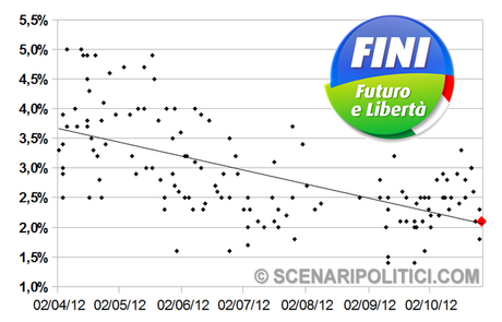 SP_TREND: PD 26,7% M5S 18,8% PDL 16,5%.  Nuova rubrica con i grafici di tutti i partiti