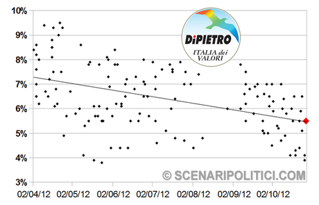 SP_TREND: PD 26,7% M5S 18,8% PDL 16,5%.  Nuova rubrica con i grafici di tutti i partiti