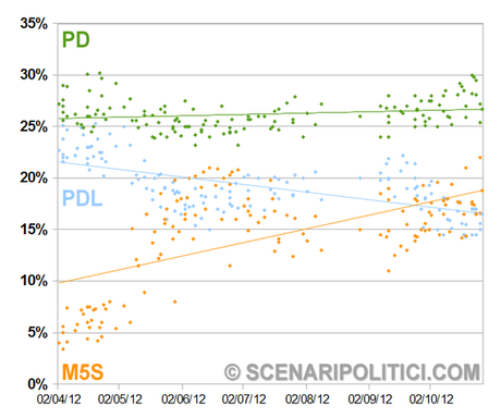 SP_TREND: PD 26,7% M5S 18,8% PDL 16,5%.  Nuova rubrica con i grafici di tutti i partiti