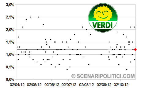 SP_TREND: PD 26,7% M5S 18,8% PDL 16,5%.  Nuova rubrica con i grafici di tutti i partiti