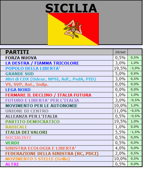 Sondaggio GPG-SP: SICILIA, PDL 19,5% PD 19,5% UDC 11% MPA 10% M5S 10%