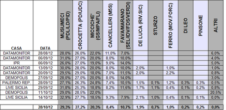 Elezioni Regionali SICILIA: MUSUMECI 29% CROCETTA 27%. Stasera alle 22 Exit Poll da Palermo