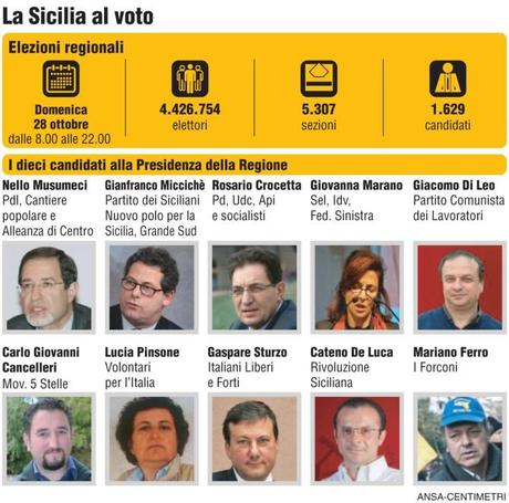 Elezioni Sicilia: the winner is?