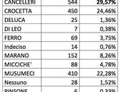 Elezioni Regionali SICILIA: TESTA!