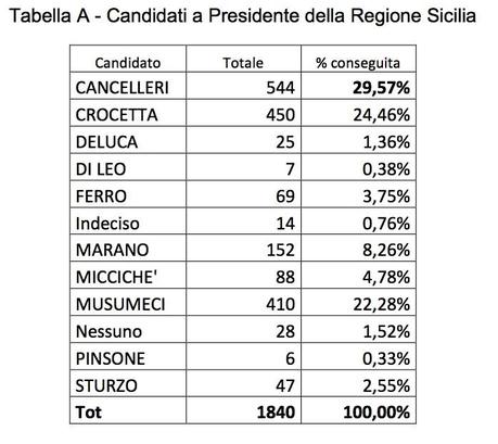 Elezioni Regionali SICILIA: M5S IN TESTA!