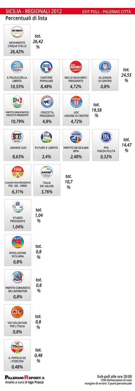 exit poll elezioni regionali sicilia 2012 Liste