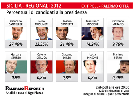 Elezioni Regionali SICILIA: Exit Poll PalermoReport.it e altro ancora. M5S SEMPRE IN TESTA