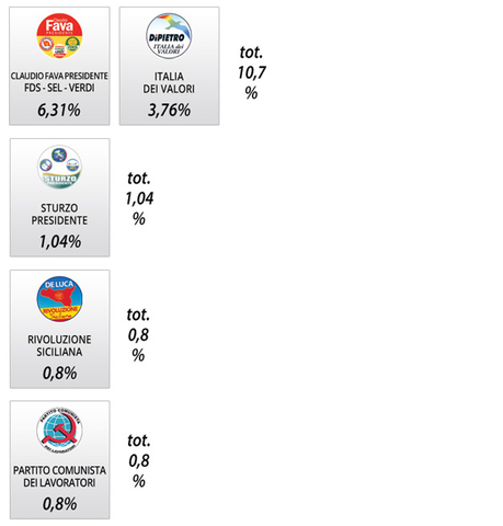 Elezioni Regionali SICILIA: Exit Poll PalermoReport.it e altro ancora. M5S SEMPRE IN TESTA