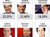 Elezioni regionali Sicilia exit poll ,Grillo testa