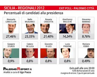 Elezioni regionali in Sicilia exit poll ,Grillo in testa !!