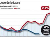 L'ardua impresa fare Italia: all'estero utili triplicherebbero