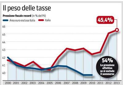 L'ardua impresa di fare impresa in Italia: all'estero gli utili triplicherebbero