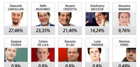 Exit poll: Cancelleri è avanti Seguono Musumeci e Crocetta