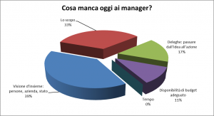 “Cosa manca oggi ai manager?” Exit poll