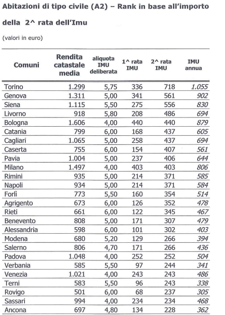 IMU: tutte le aliquote e gli importi applicati dai Comuni sulla prima casa