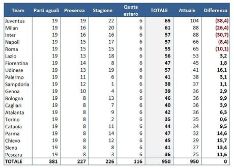 Serie A come Premier Dati Diritti TV Serie A: abbiamo provato leffetto del sistema di ripartizione della Premier League ... date unocchiata!