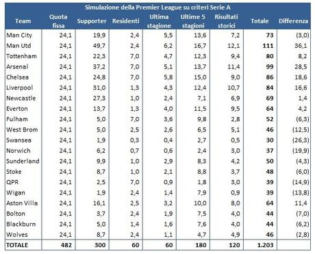 Diritti TV Premier Come Serie A Diritti TV Serie A: abbiamo provato leffetto del sistema di ripartizione della Premier League ... date unocchiata!