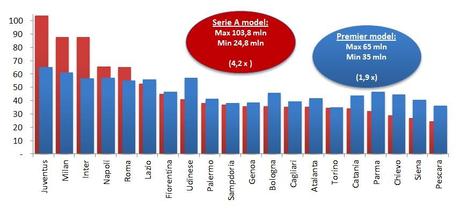 Serie A Come premier Grafico Diritti TV Serie A: abbiamo provato leffetto del sistema di ripartizione della Premier League ... date unocchiata!