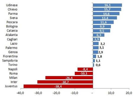 Diritti TV Serie A come premier differenze Diritti TV Serie A: abbiamo provato leffetto del sistema di ripartizione della Premier League ... date unocchiata!