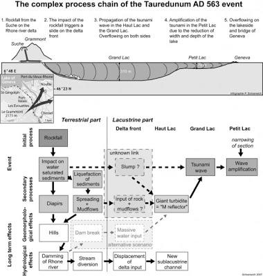 Antico tsunami nel Lago di Ginevra