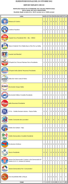 Elezioni Regionali in Sicilia: in attesa dei risultati definitivi