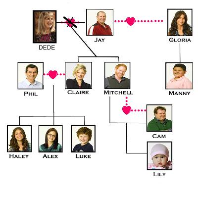 Modern family, tree, genealogy