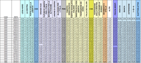 Sondaggio EMG: PD 29,2% M5S 18%  PDL 16,2%