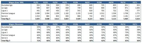 Deloitte Football Money League Salaries Sanzioni per il Financial Fair Play: parla la UEFA 