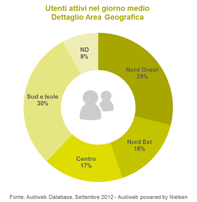 Quanti Italiani su Internet? E sui Social? Audiweb & more...