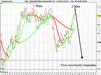 Il Bund inverte e le borse...