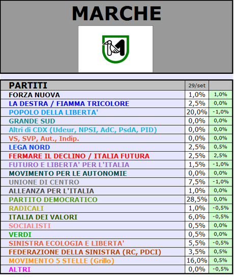 Sondaggio GPG-SP: MARCHE, PD 28,5% PDL 20% M5S 16%