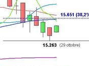 Ftse Mib: quanti ostacoli appena cento punti