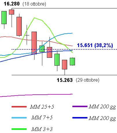 Ftse Mib: quanti ostacoli in appena cento punti