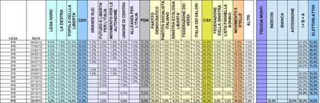 Sondaggio IPR: PD 30% M5S 18,5% PDL 14%