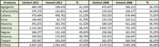 Elezioni siciliane, un'analisi del voto