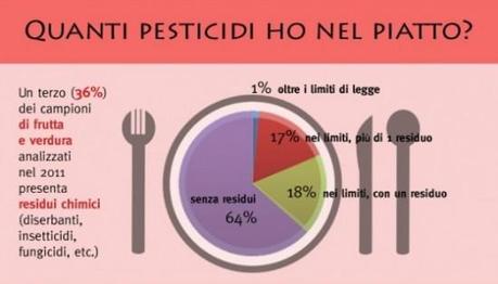 I Pesticidi nel piatto. Sai quanti ne mangi? Lo svela il dossier di @Legambiente