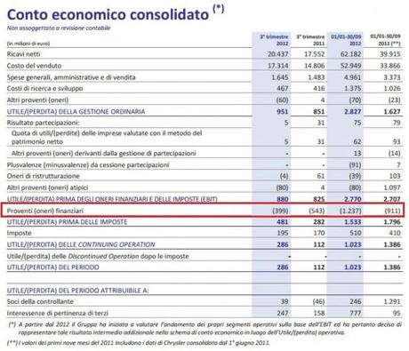 ScreenHunter 05 Oct. 31 09.45 650x559 Fiat. La Nuova Parmalat? I Dati del Raggelanti del Terzo Trimestre 2012, 3 Domande a Marchionne.