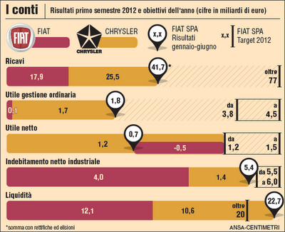 Sapete perchè ieri FIAT è stata massacrata dopo la trimestrale?