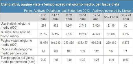 % name Audiweb Settembre 2012, aumentano gli utenti nelle ore pomeridiane 