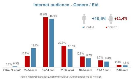 % name Audiweb Settembre 2012, aumentano gli utenti nelle ore pomeridiane 