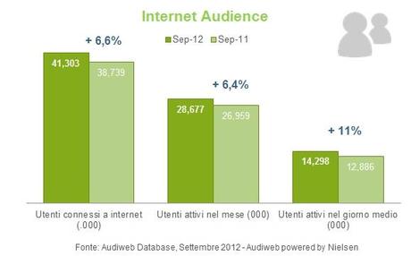 % name Audiweb Settembre 2012, aumentano gli utenti nelle ore pomeridiane 